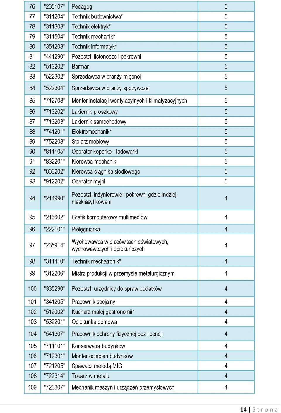 proszkowy 5 87 "713203" Lakiernik samochodowy 5 88 "741201" Elektromechanik* 5 89 "752208" Stolarz meblowy 5 90 "811105" Operator koparko - ładowarki 5 91 "832201" Kierowca mechanik 5 92 "833202"
