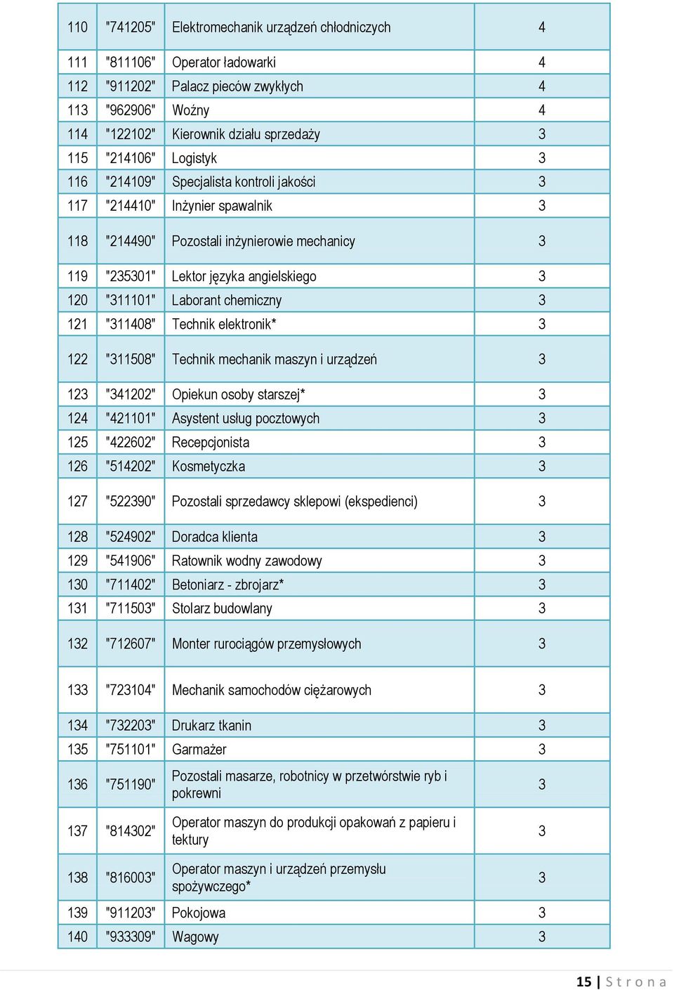 "311101" Laborant chemiczny 3 121 "311408" Technik elektronik* 3 122 "311508" Technik mechanik maszyn i urządzeń 3 123 "341202" Opiekun osoby starszej* 3 124 "421101" Asystent usług pocztowych 3 125