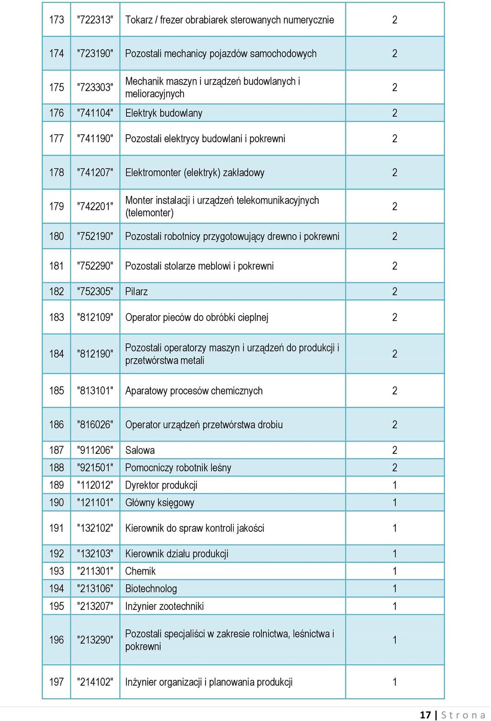 (telemonter) 2 180 "752190" Pozostali robotnicy przygotowujący drewno i pokrewni 2 181 "752290" Pozostali stolarze meblowi i pokrewni 2 182 "752305" Pilarz 2 183 "812109" Operator pieców do obróbki