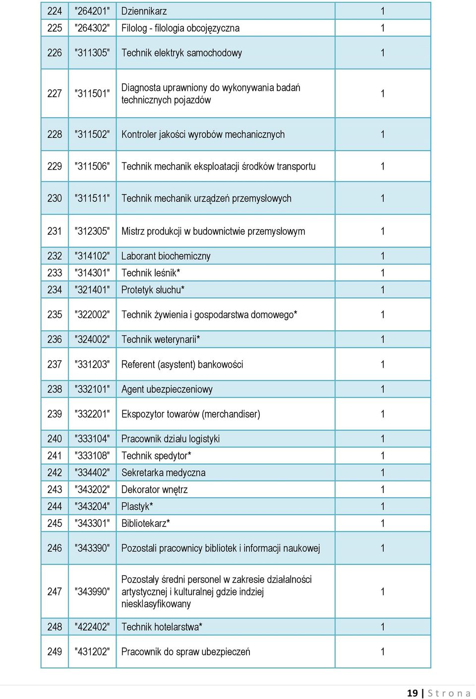 produkcji w budownictwie przemysłowym 1 232 "314102" Laborant biochemiczny 1 233 "314301" Technik leśnik* 1 234 "321401" Protetyk słuchu* 1 235 "322002" Technik żywienia i gospodarstwa domowego* 1