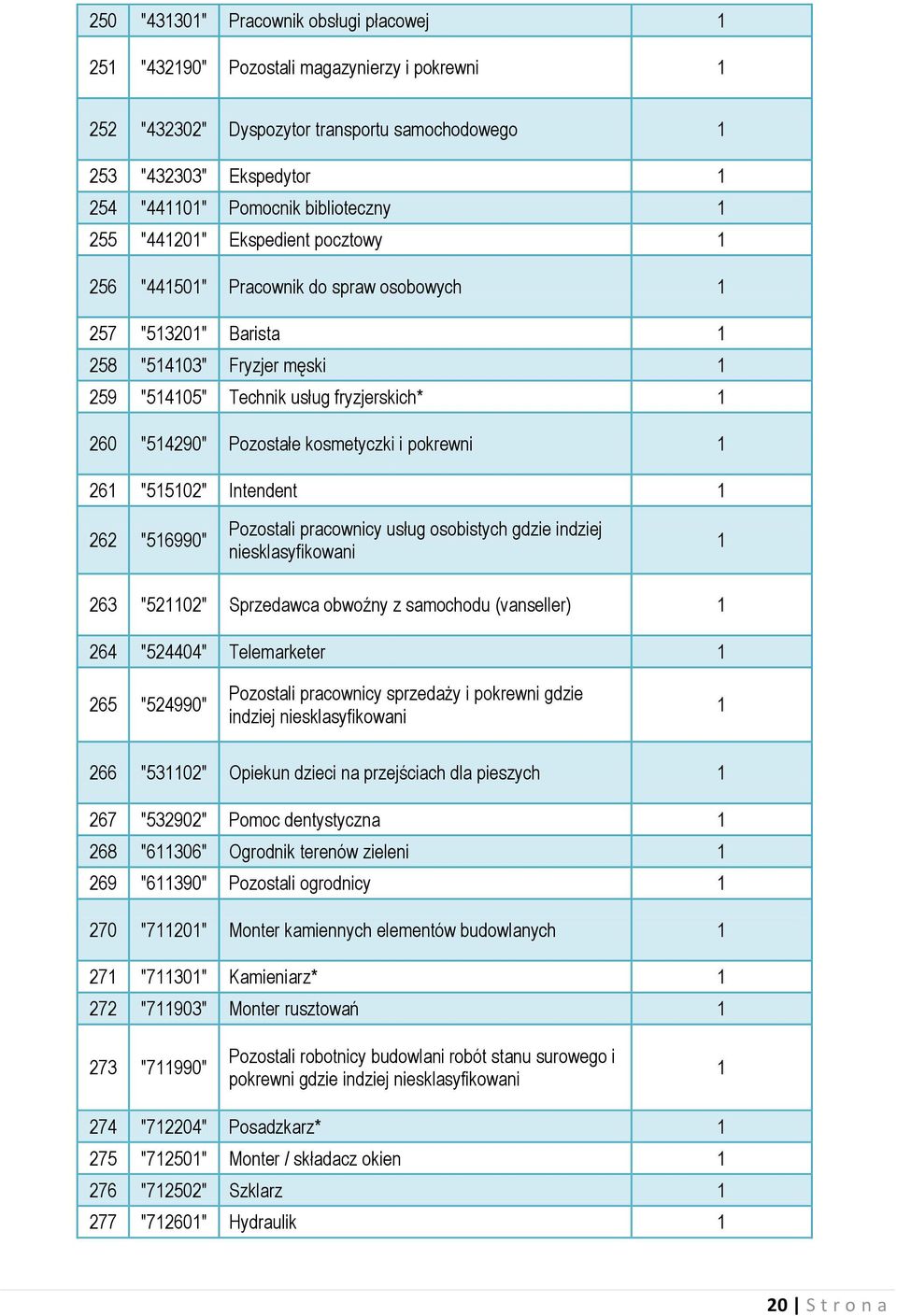 "514290" Pozostałe kosmetyczki i pokrewni 1 261 "515102" Intendent 1 262 "516990" Pozostali pracownicy usług osobistych gdzie indziej niesklasyfikowani 1 263 "521102" Sprzedawca obwoźny z samochodu