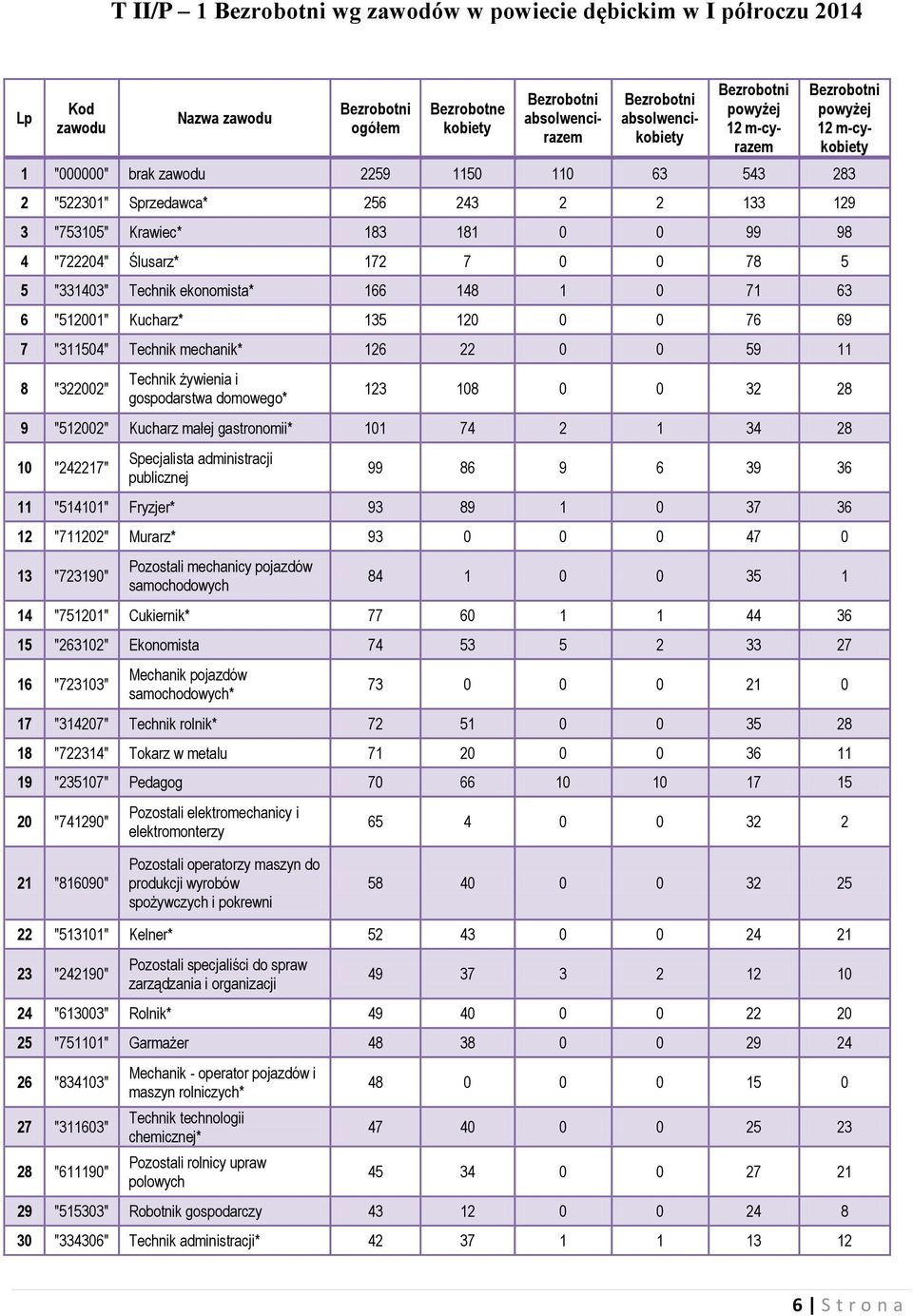 Ślusarz* 172 7 0 0 78 5 5 "331403" Technik ekonomista* 166 148 1 0 71 63 6 "512001" Kucharz* 135 120 0 0 76 69 7 "311504" Technik mechanik* 126 22 0 0 59 11 8 "322002" Technik żywienia i gospodarstwa