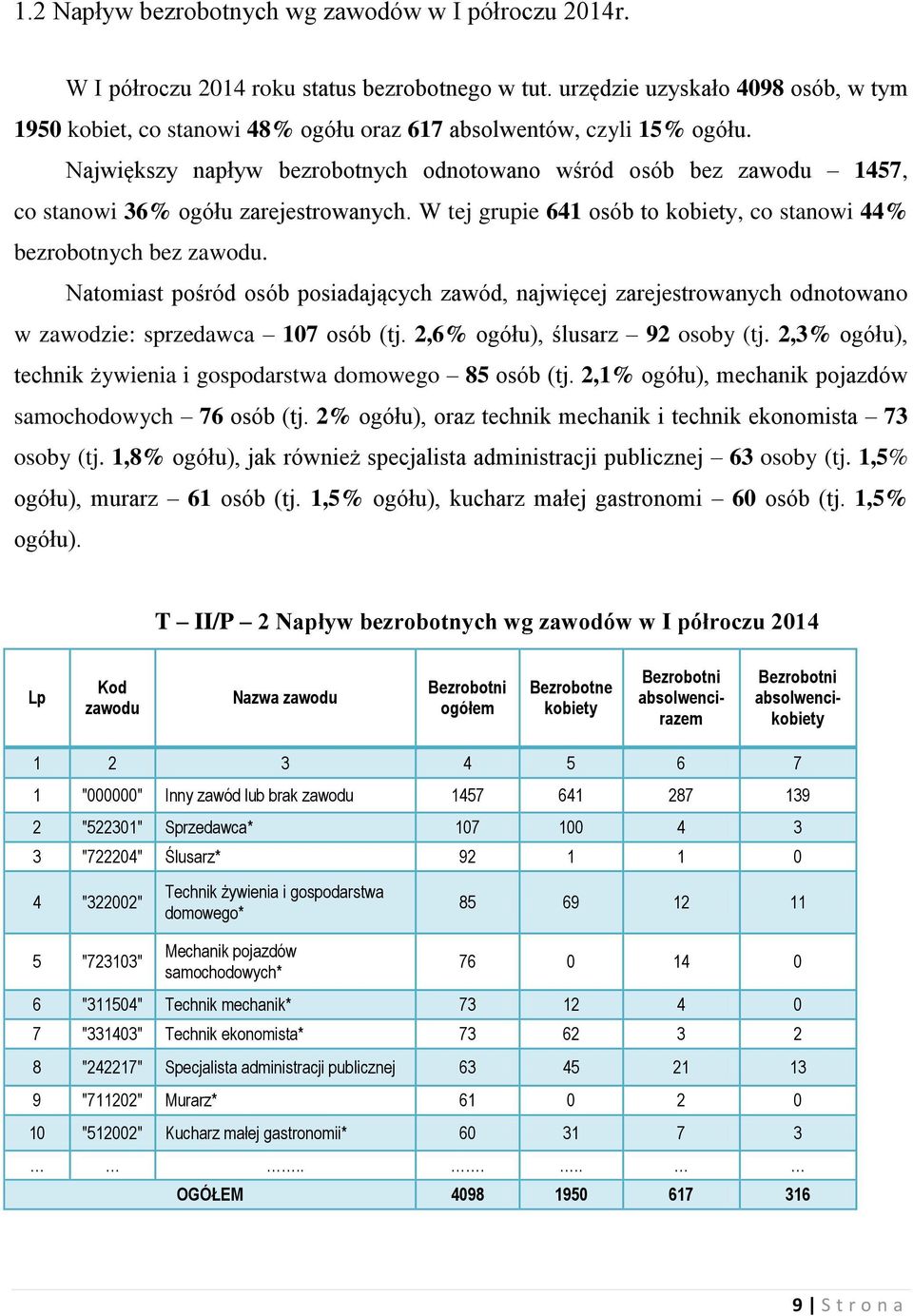 Największy napływ bezrobotnych odnotowano wśród osób bez zawodu 1457, co stanowi 36% ogółu zarejestrowanych. W tej grupie 641 osób to kobiety, co stanowi 44% bezrobotnych bez zawodu.