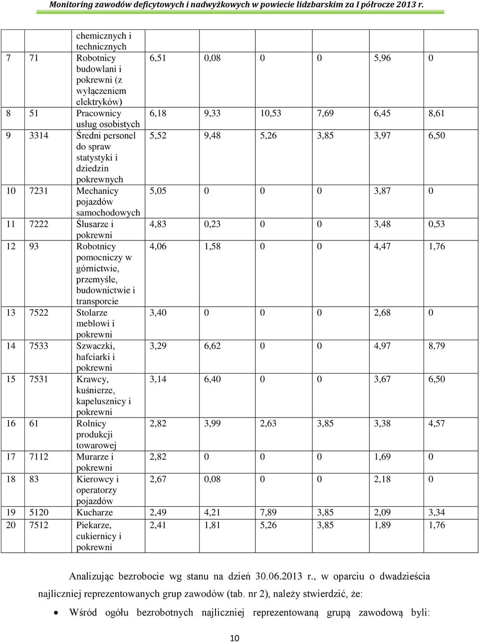 4,06 1,58 0 0 4,47 1,76 pomocniczy w górnictwie, przemyśle, budownictwie i transporcie 13 7522 Stolarze 3,40 0 0 0 2,68 0 meblowi i pokrewni 14 7533 Szwaczki, 3,29 6,62 0 0 4,97 8,79 hafciarki i