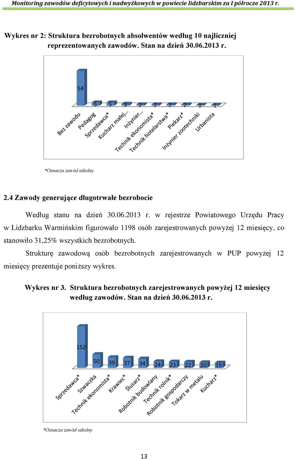 w rejestrze Powiatowego Urzędu Pracy w Lidzbarku Warmińskim figurowało 1198 osób zarejestrowanych powyżej 12 miesięcy, co stanowiło 31,25% wszystkich bezrobotnych.