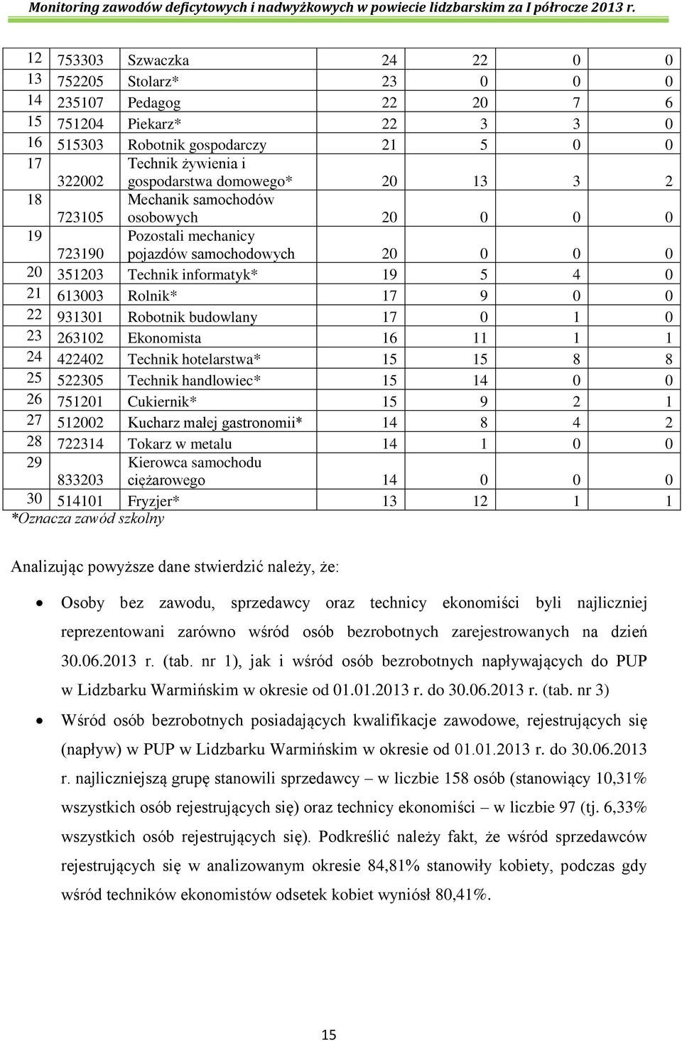 931301 Robotnik budowlany 17 0 1 0 23 263102 Ekonomista 16 11 1 1 24 422402 Technik hotelarstwa* 15 15 8 8 25 522305 Technik handlowiec* 15 14 0 0 26 751201 Cukiernik* 15 9 2 1 27 512002 Kucharz