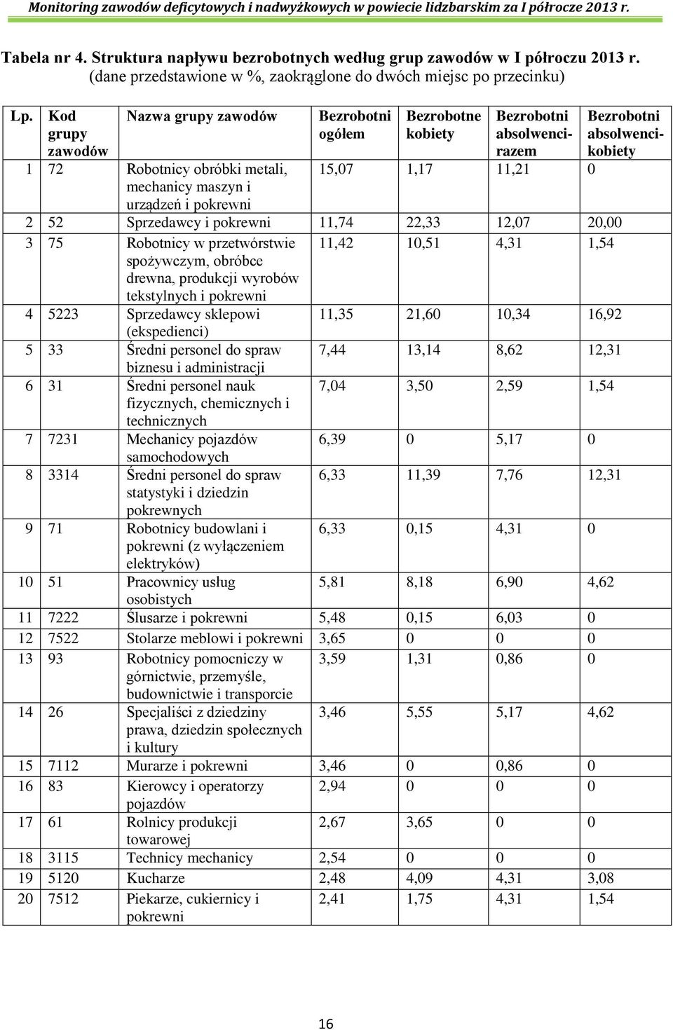 Bezrobotni absolwencikobiety 2 52 Sprzedawcy i pokrewni 11,74 22,33 12,07 20,00 3 75 Robotnicy w przetwórstwie spożywczym, obróbce drewna, produkcji wyrobów tekstylnych i pokrewni 11,42 10,51 4,31