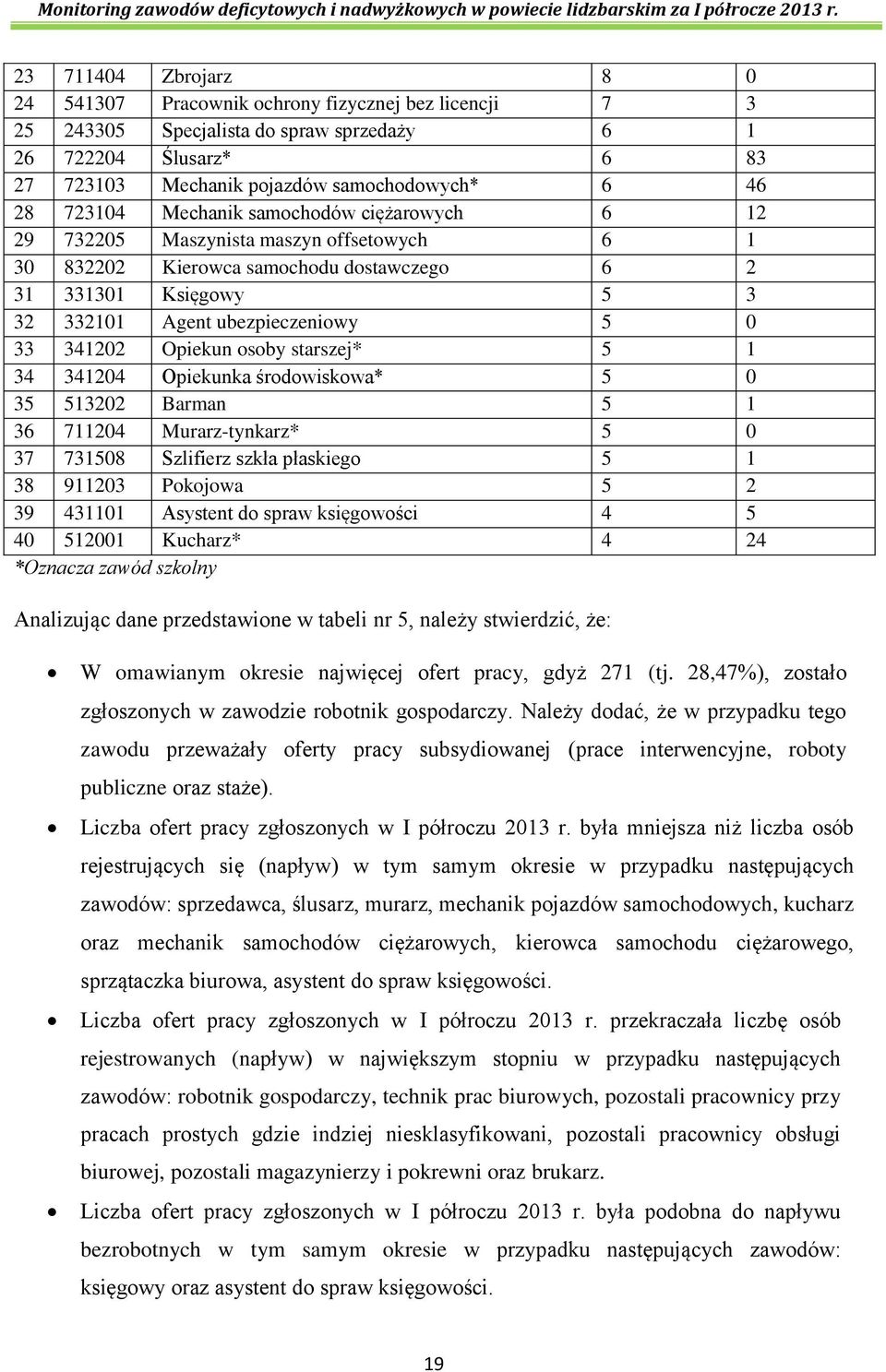 341202 Opiekun osoby starszej* 5 1 34 341204 Opiekunka środowiskowa* 5 0 35 513202 Barman 5 1 36 711204 Murarz-tynkarz* 5 0 37 731508 Szlifierz szkła płaskiego 5 1 38 911203 Pokojowa 5 2 39 431101