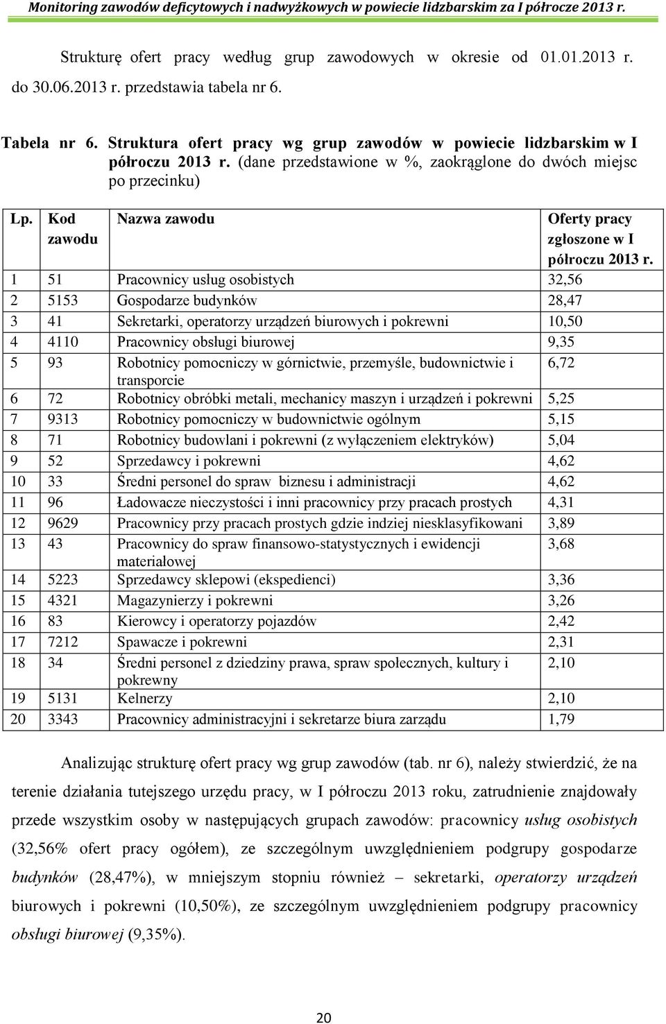 Kod zawodu Nazwa zawodu 1 51 Pracownicy usług osobistych 32,56 2 5153 Gospodarze budynków 28,47 3 41 Sekretarki, operatorzy urządzeń biurowych i pokrewni 10,50 4 4110 Pracownicy obsługi biurowej 9,35
