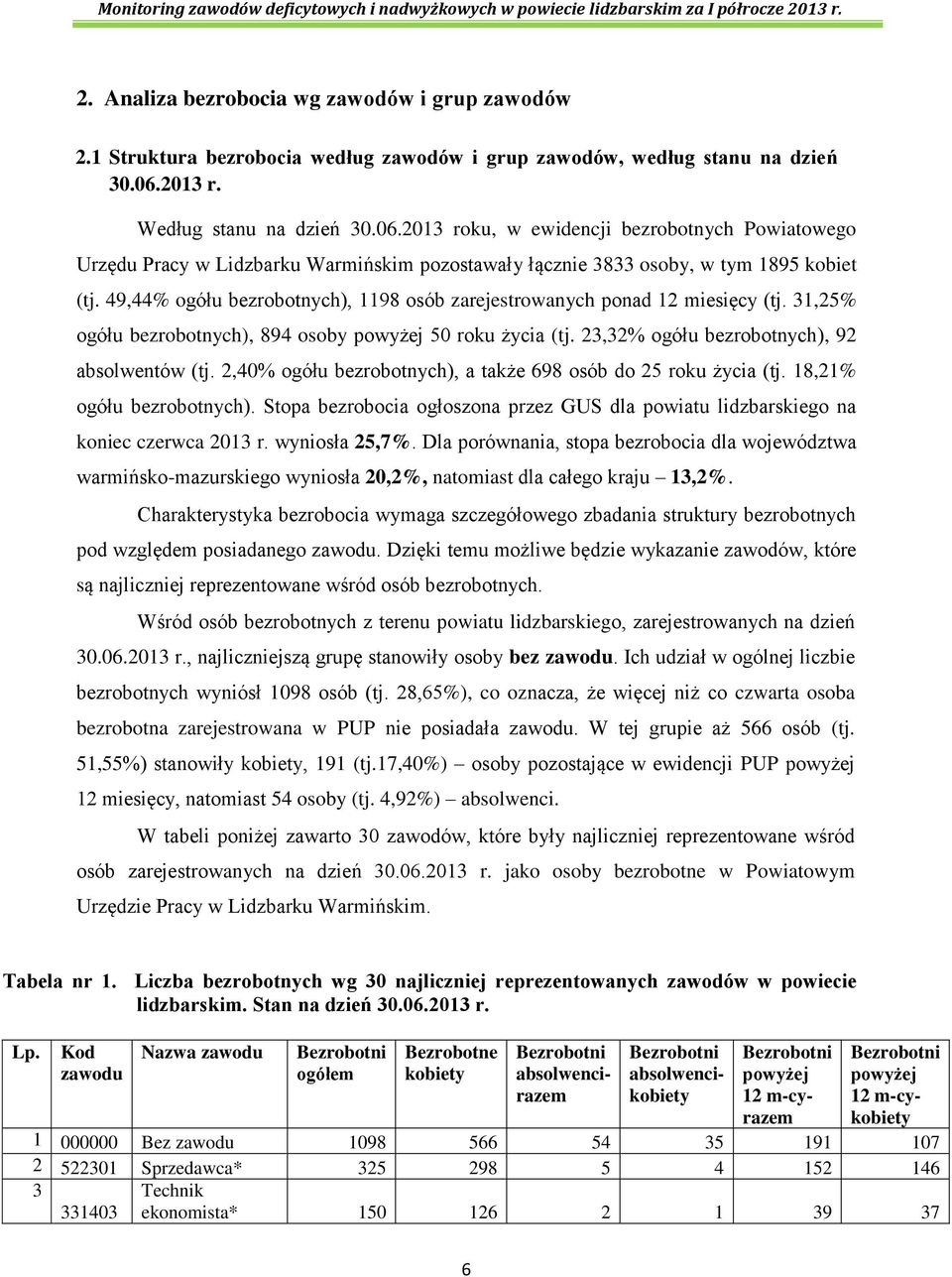 49,44% ogółu bezrobotnych), 1198 osób zarejestrowanych ponad 12 miesięcy (tj. 31,25% ogółu bezrobotnych), 894 osoby powyżej 50 roku życia (tj. 23,32% ogółu bezrobotnych), 92 absolwentów (tj.