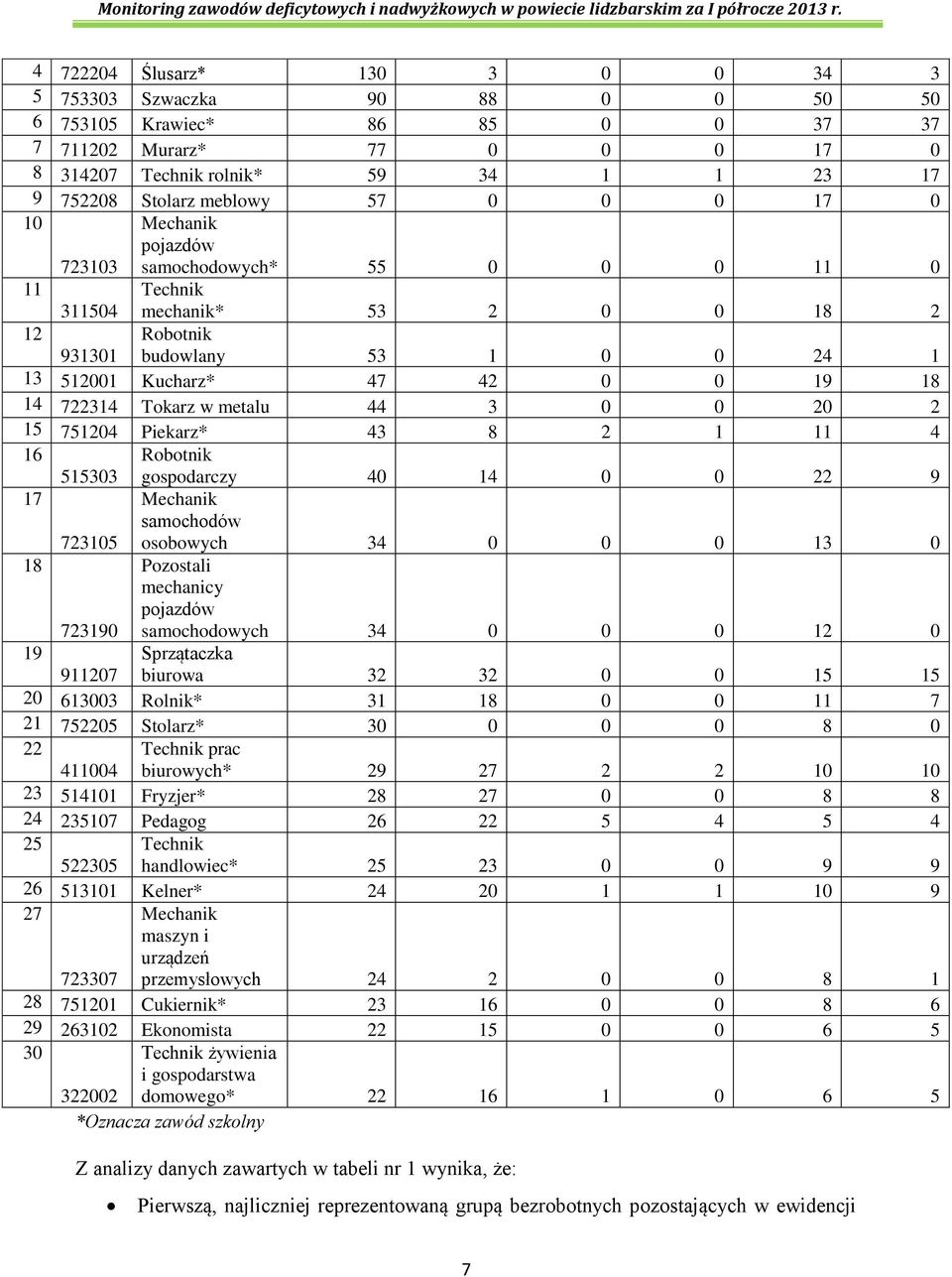 722314 Tokarz w metalu 44 3 0 0 20 2 15 751204 Piekarz* 43 8 2 1 11 4 16 17 18 515303 723105 Robotnik gospodarczy 40 14 0 0 22 9 Mechanik samochodów osobowych 34 0 0 0 13 0 Pozostali mechanicy