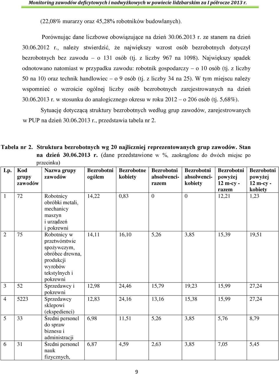 Największy spadek odnotowano natomiast w przypadku zawodu: robotnik gospodarczy o 10 osób (tj. z liczby 50 na 10) oraz technik handlowiec o 9 osób (tj. z liczby 34 na 25).