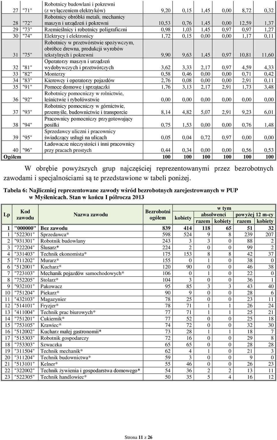 drewna, produkcji wyrobów tekstylnych i pokrewni 9,90 9,63 1,45 0,97 10,81 11,60 32 "81" Operatorzy maszyn i urządzeń wydobywczych i przetwórczych 3,62 3,33 2,17 0,97 4,59 4,33 33 "82" Monterzy 0,58