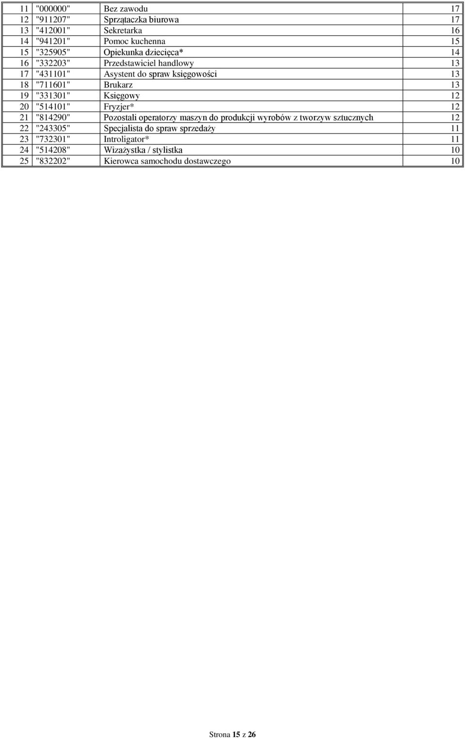 12 20 "514101" Fryzjer* 12 21 "814290" Pozostali operatorzy maszyn do produkcji wyrobów z tworzyw sztucznych 12 22 "243305" Specjalista do