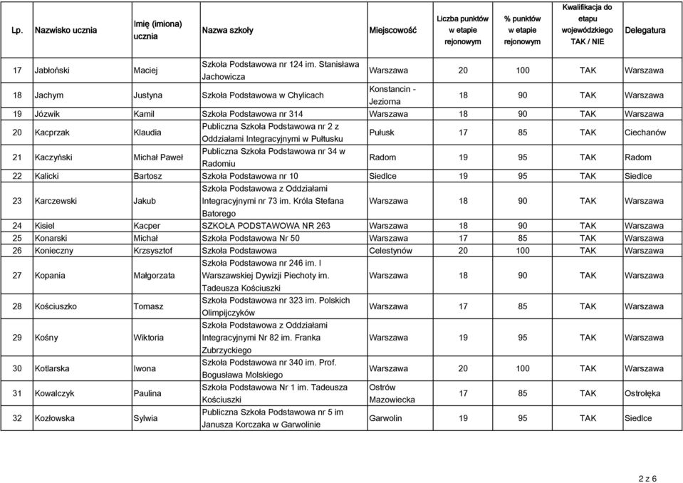 Publiczna Szkoła Podstawowa nr 2 z Oddziałami Integracyjnymi w Pułtusku Pułusk 17 85 TAK Ciechanów 21 Kaczyński Michał Paweł Radom 19 95 TAK Radom 22 Kalicki Bartosz Szkoła Podstawowa nr 10 Siedlce