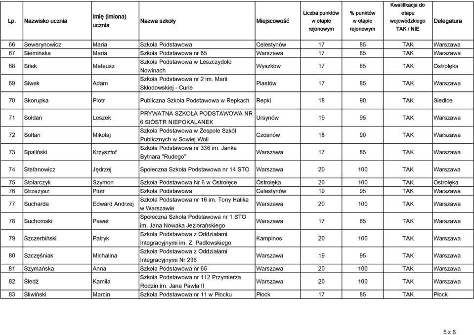 Marii Skłodowskiej - Curie Piastów 17 85 TAK Warszawa 70 Skorupka Piotr Publiczna Szkoła Podstawowa w Repkach Repki 18 90 TAK Siedlce 71 Sołdan Leszek 72 Sołtan Mikołaj 73 Spaliński Krzysztof