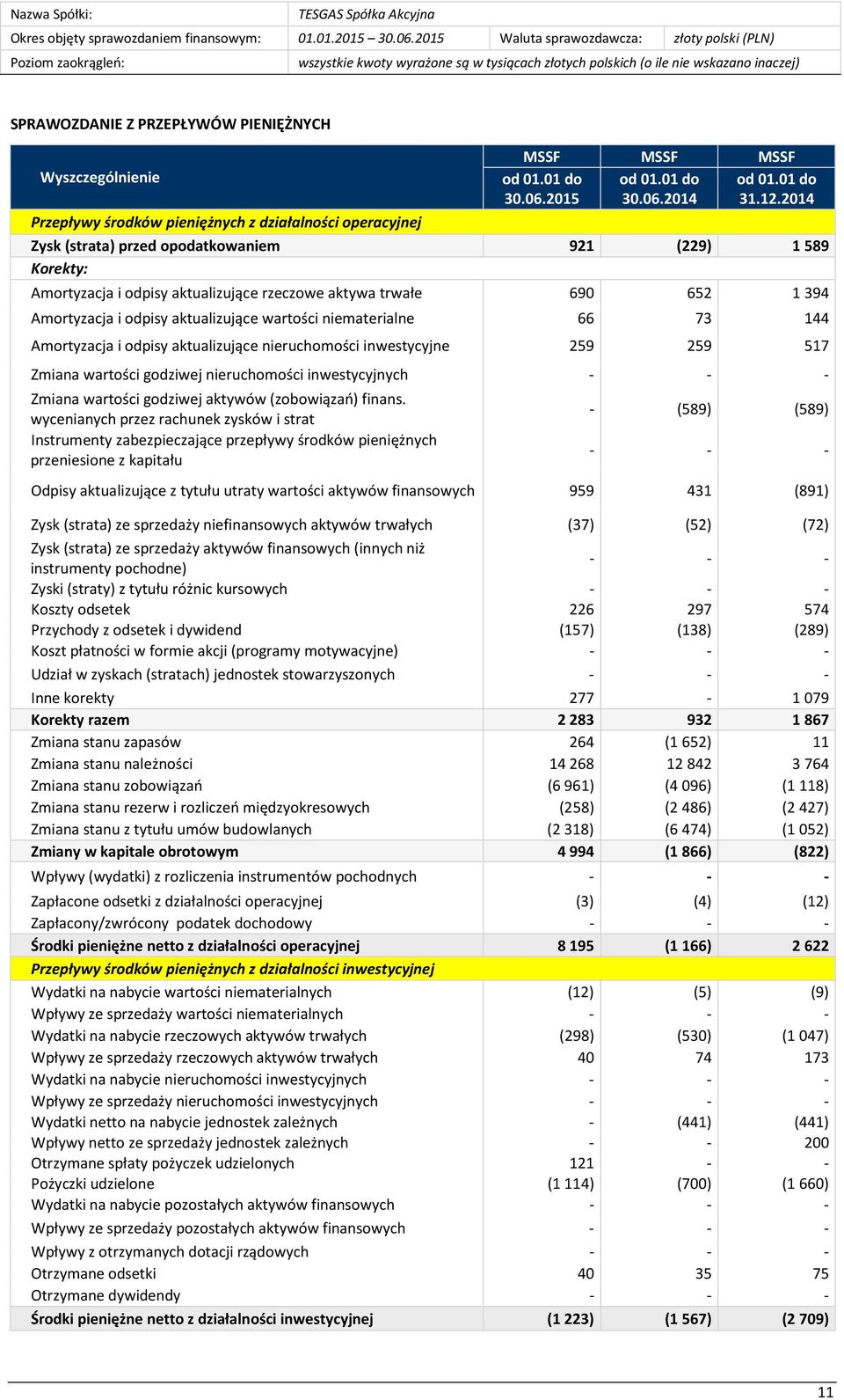 Amortyzacja i odpisy aktualizujące wartości niematerialne 66 73 144 Amortyzacja i odpisy aktualizujące nieruchomości inwestycyjne 259 259 517 Zmiana wartości godziwej nieruchomości inwestycyjnych - -