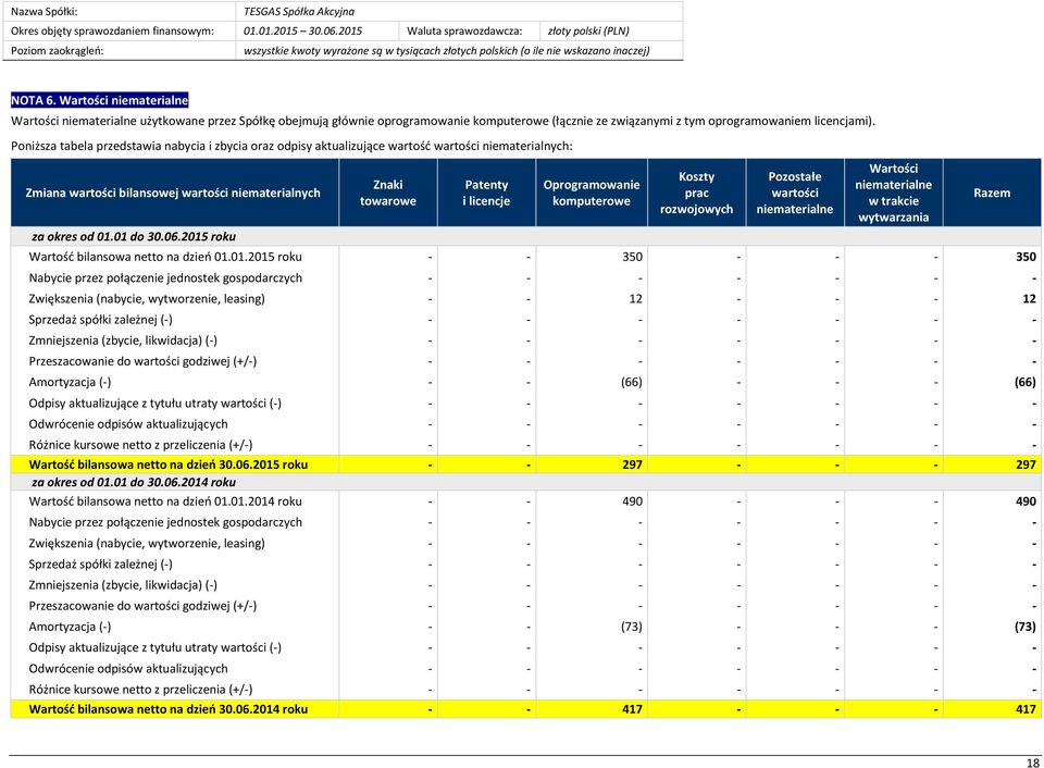 2015 roku Znaki towarowe Patenty i licencje Oprogramowanie komputerowe Koszty prac rozwojowych Pozostałe wartości niematerialne Wartości niematerialne w trakcie wytwarzania Wartość bilansowa netto na