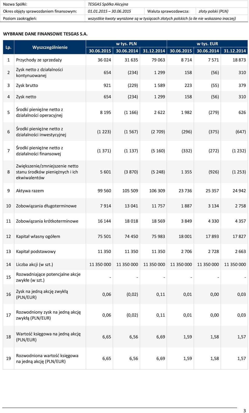 (234) 1 299 158 (56) 310 5 Środki pieniężne netto z działalności operacyjnej 8 195 (1 166) 2 622 1 982 (279) 626 6 Środki pieniężne netto z działalności inwestycyjnej (1 223) (1 567) (2 709) (296)