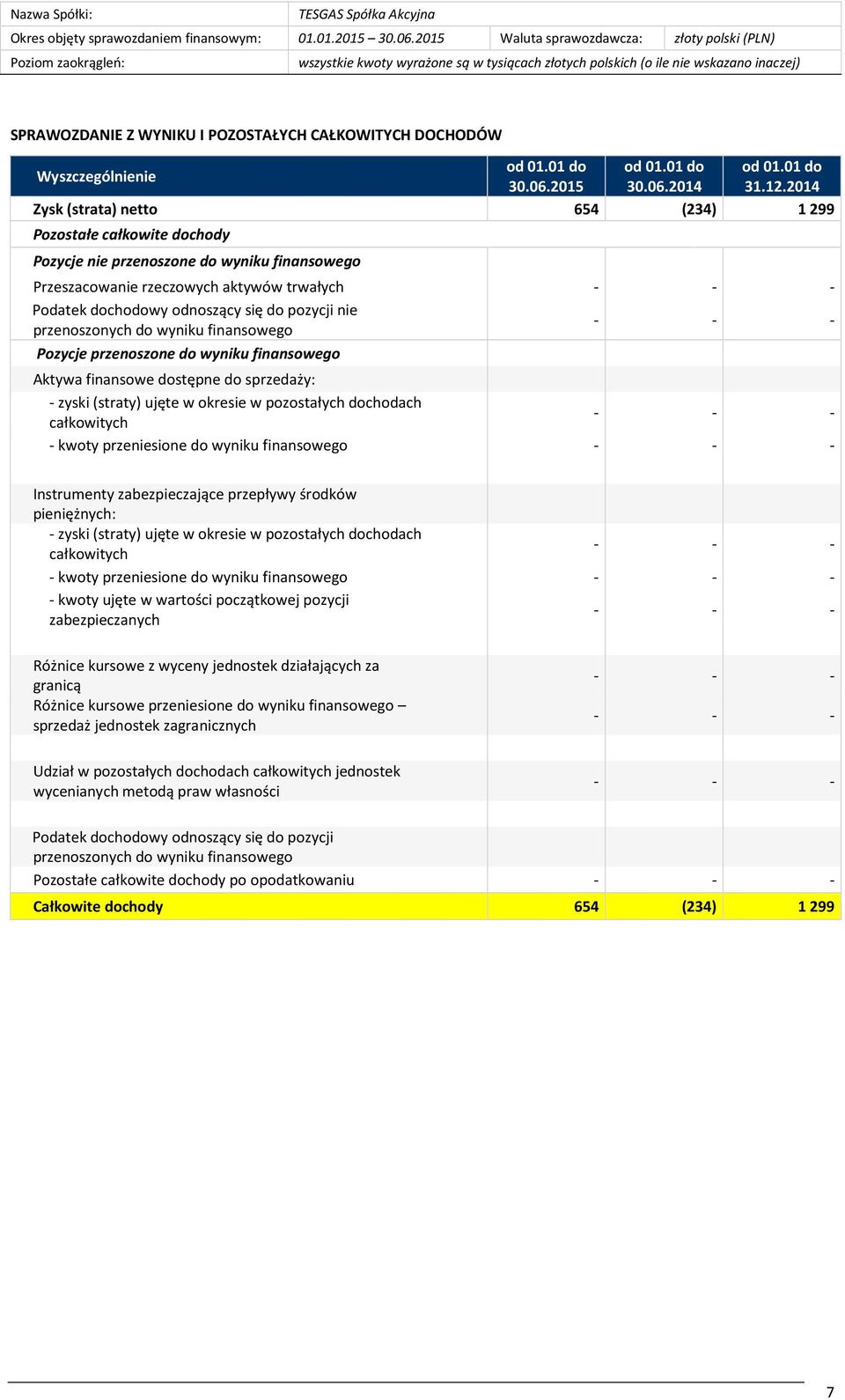 zyski (straty) ujęte w okresie w pozostałych dochodach całkowitych - - - - kwoty przeniesione do wyniku finansowego - - - Instrumenty zabezpieczające przepływy środków pieniężnych: - zyski (straty)