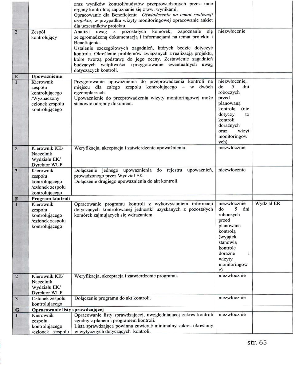 Opracowanie dla Beneficjenta Os\viadczenia na lemat realizacji projektu; w przypadku wizyty monitoringowej Opracowanie ankiet dla uczestnikow projektu.