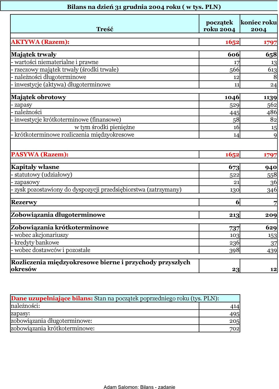 długoterminowe 12 8 - inwestycje (aktywa) długoterminowe 11 24 Majątek obrotowy 1046 1139 - zapasy 529 562 - należności 445 486 - inwestycje krótkoterminowe (finansowe) 58 82 w tym środki pieniężne