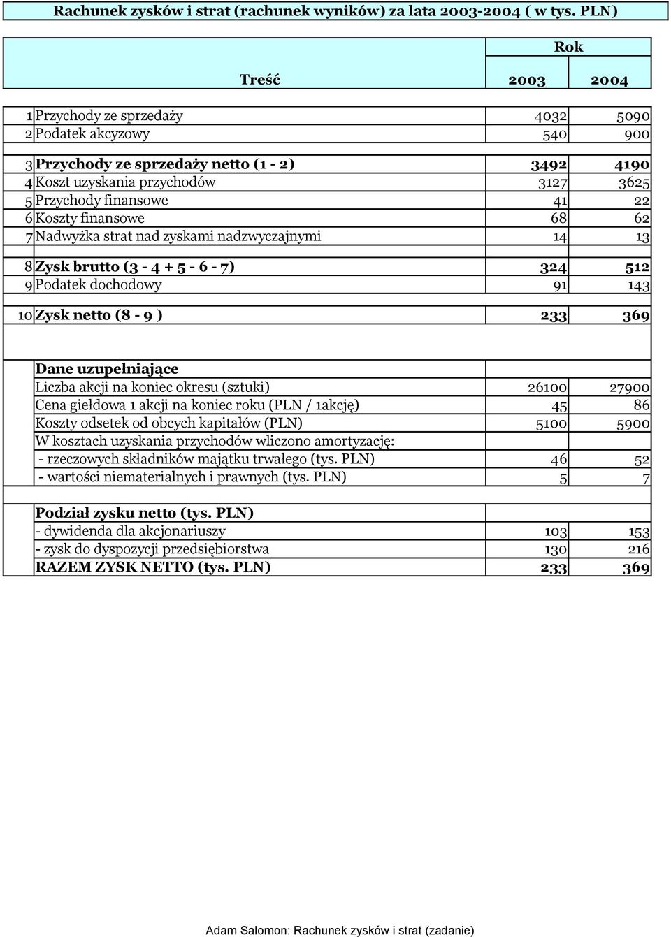 22 6 Koszty finansowe 68 62 7 Nadwyżka strat nad zyskami nadzwyczajnymi 14 13 8 Zysk brutto (3-4 + 5-6 - 7) 324 512 9 Podatek dochodowy 91 143 10 Zysk netto (8-9 ) 233 369 Dane uzupełniające Liczba