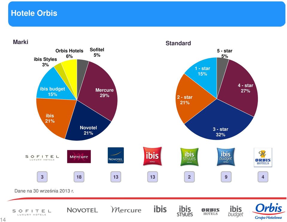 Mercure 29% 2 - star 21% 4 - star 27% ibis 21% Novotel