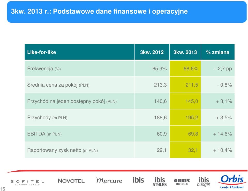 211,5-0,8% Przychód na jeden dostępny pokój (PLN) 140,6 145,0 + 3,1% Przychody (m PLN)