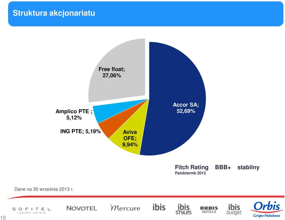 5,19% Aviva OFE; 9,94% Fitch Rating BBB+