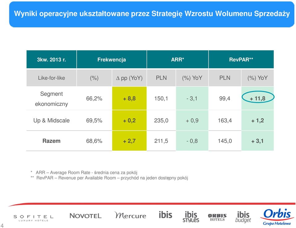 8,8 150,1-3,1 99,4 + 11,8 Up & Midscale 69,5% + 0,2 235,0 + 0,9 163,4 + 1,2 Razem 68,6% + 2,7 211,5-0,8
