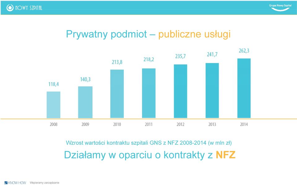 GNS z NFZ 2008-2014 2014 (w mln zł)