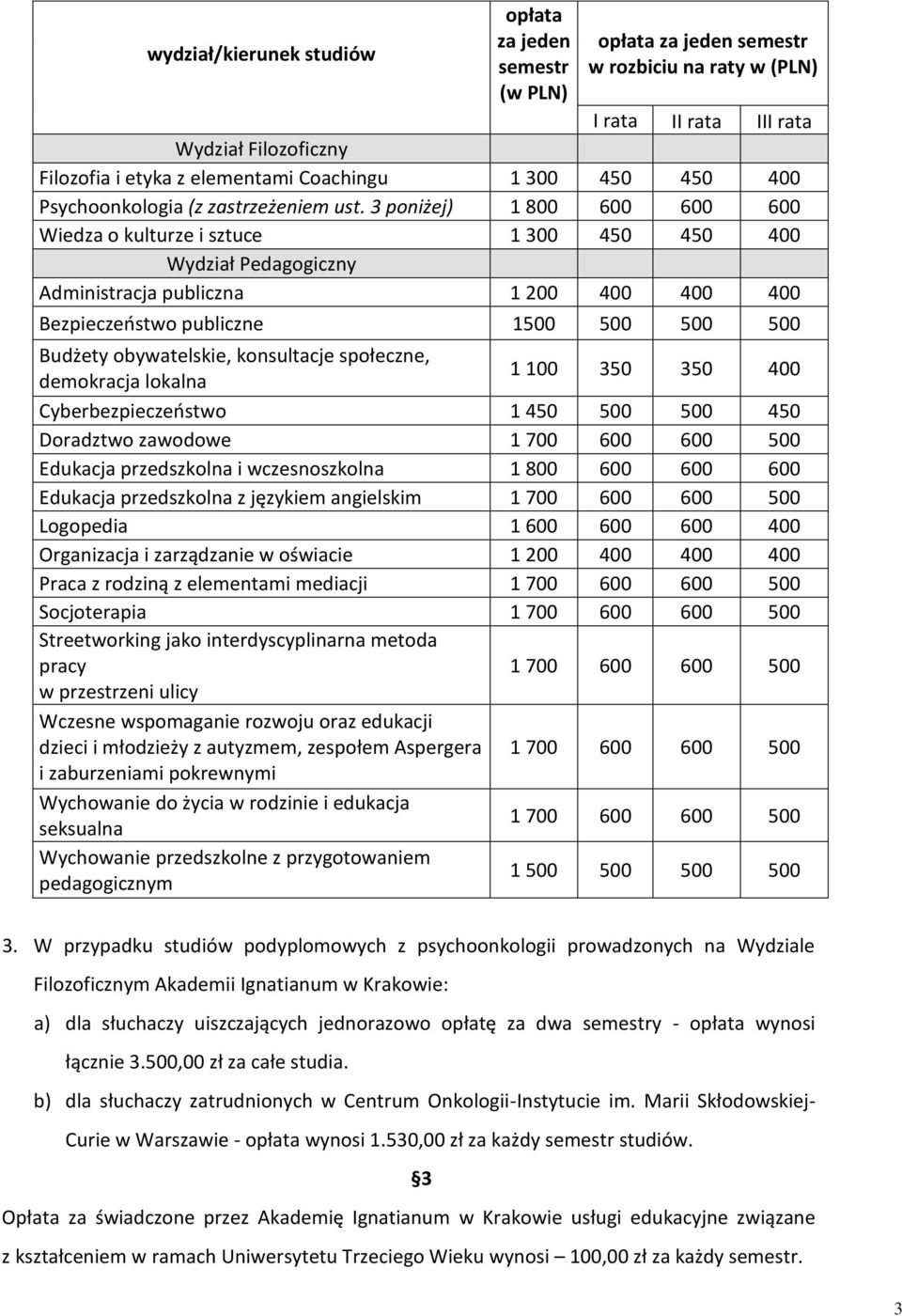 3 poniżej) 1 800 600 600 600 Wiedza o kulturze i sztuce 1 300 450 450 400 Wydział Pedagogiczny Administracja publiczna 1 200 400 400 400 Bezpieczeństwo publiczne 1500 500 500 500 Budżety