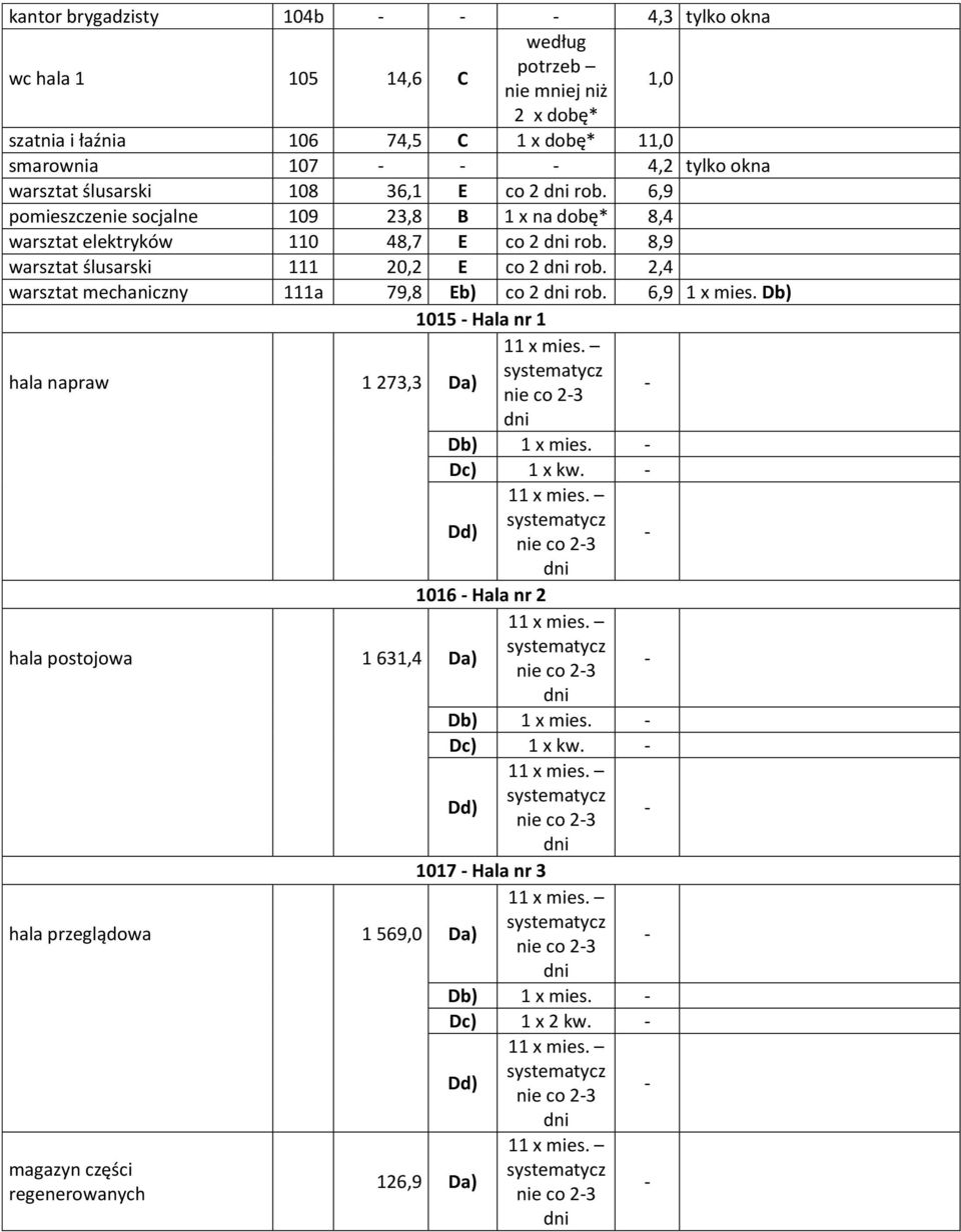 2,4 warsztat mechaniczny 111a 79,8 Eb) co 2 dni rob. 6,9 1 x mies. Db) 1015 - Hala nr 1 11 x mies. hala napraw 1 273,3 Da) systematycz nie co 2-3 - dni Db) 1 x mies. - Dc) 1 x kw. - Dd) 11 x mies.