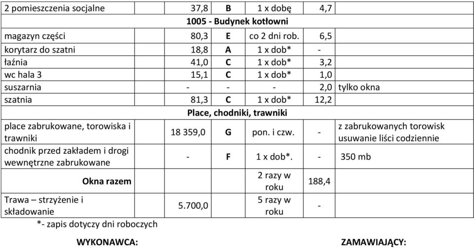 dob* 12,2 Place, chodniki, trawniki place zabrukowane, torowiska i trawniki chodnik przed zakładem i drogi wewnętrzne zabrukowane Okna razem Trawa