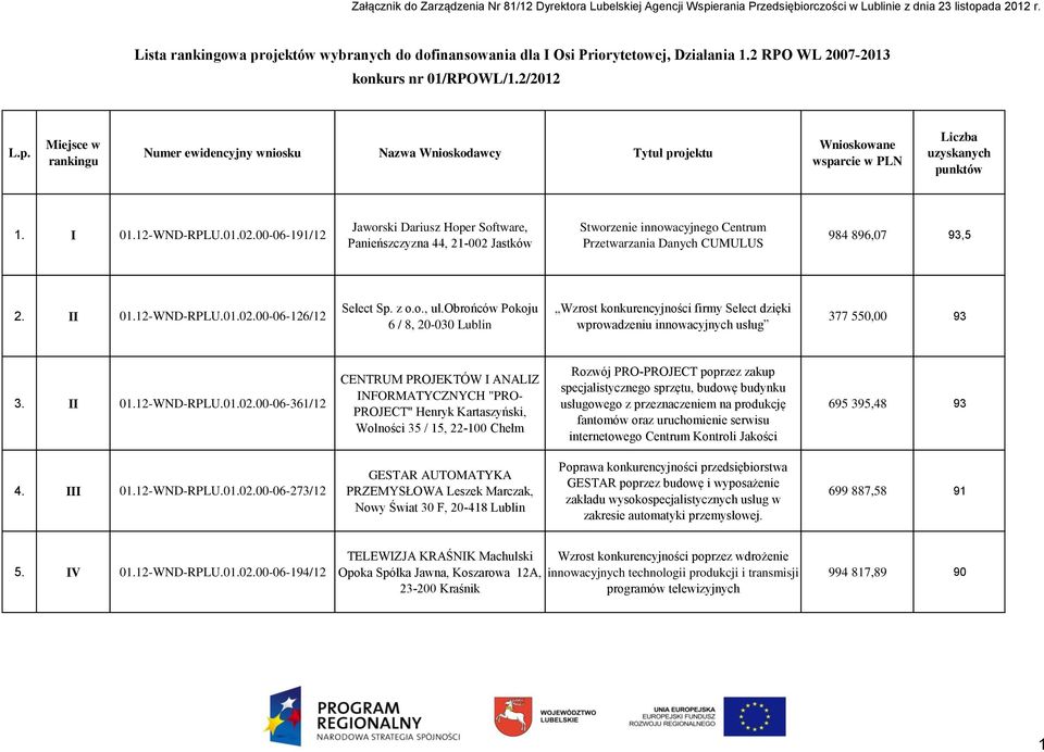 I 01.12-WND-RPLU.01.02.00-06-191/12 Jaworski Dariusz Hoper Software, Panieńszczyzna 44, 21-002 Jastków Stworzenie innowacyjnego Centrum Przetwarzania Danych CUMULUS 984 896,07 93,5 2. II 01.