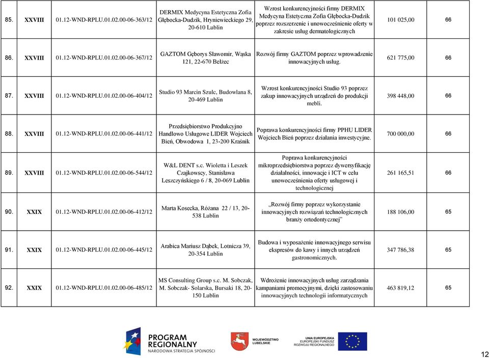 unowocześnienie oferty w 20-610 Lublin zakresie usług dermatologicznych 101 025