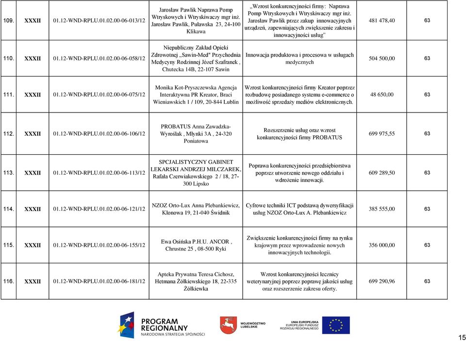 Jarosław Pawlik przez zakup innowacyjnych urządzeń, zapewniających zwiększenie zakresu i innowacyjności usług 481 478,40 63 110. XXXII 01.12-WND-RPLU.01.02.