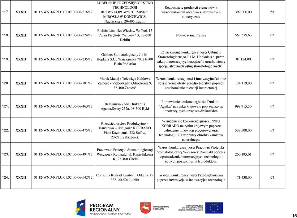 numerycznie 392 000,00 63 118. XXXII 01.12-WND-RPLU.01.02.00-06-224/12 Pralnia Limonka Wiesław Wróbel, 15 Pułku Piechoty "Wilków" 3, 08-500 Dęblin Nowoczesna Pralnia 557 579,63 63 119. XXXII 01.12-WND-RPLU.01.02.00-06-235/12 Gabinet Stomatologiczny J.