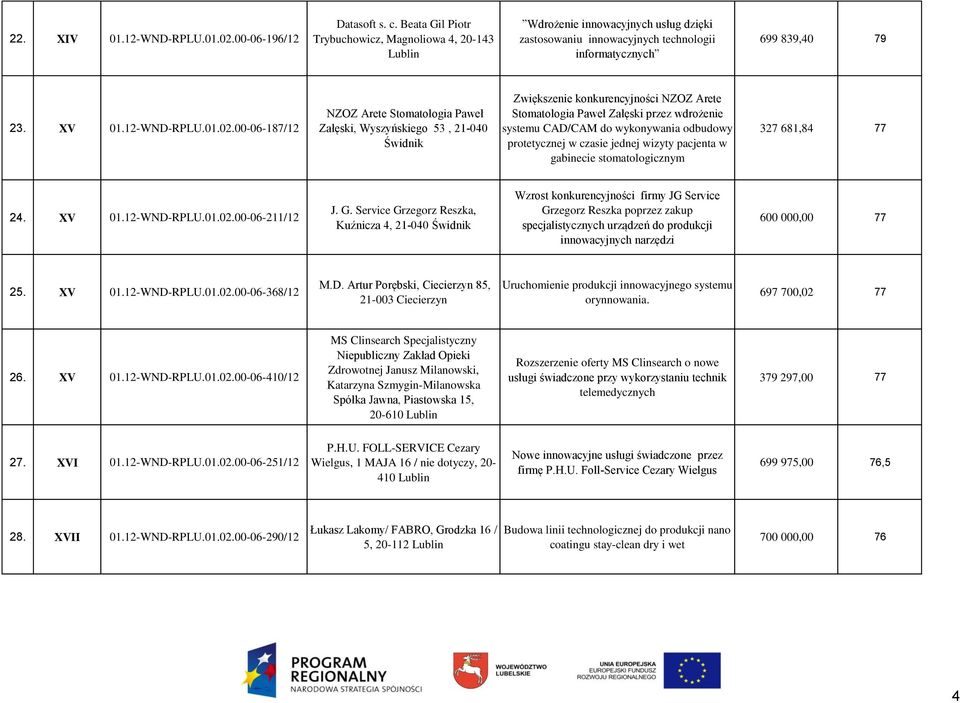 00-06-187/12 NZOZ Arete Stomatologia Paweł Załęski, Wyszyńskiego 53, 21-040 Świdnik Zwiększenie konkurencyjności NZOZ Arete Stomatologia Paweł Załęski przez wdrożenie systemu CAD/CAM do wykonywania