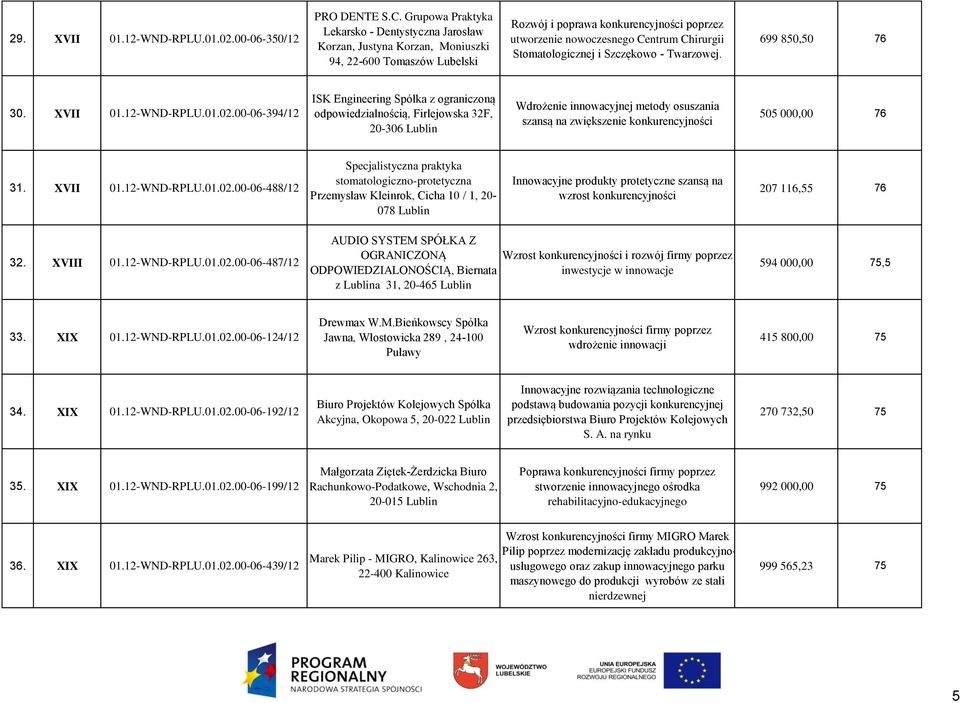 Stomatologicznej i Szczękowo - Twarzowej. 699 850,50 76 30. XVII 01.12-WND-RPLU.01.02.