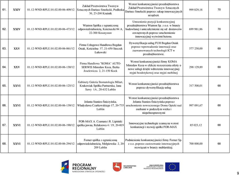 innowacyjnych 30, 23-200 Kraśnik urządzeń. 999 829,18 70 62. XXIV 01.12-WND-RPLU.01.02.