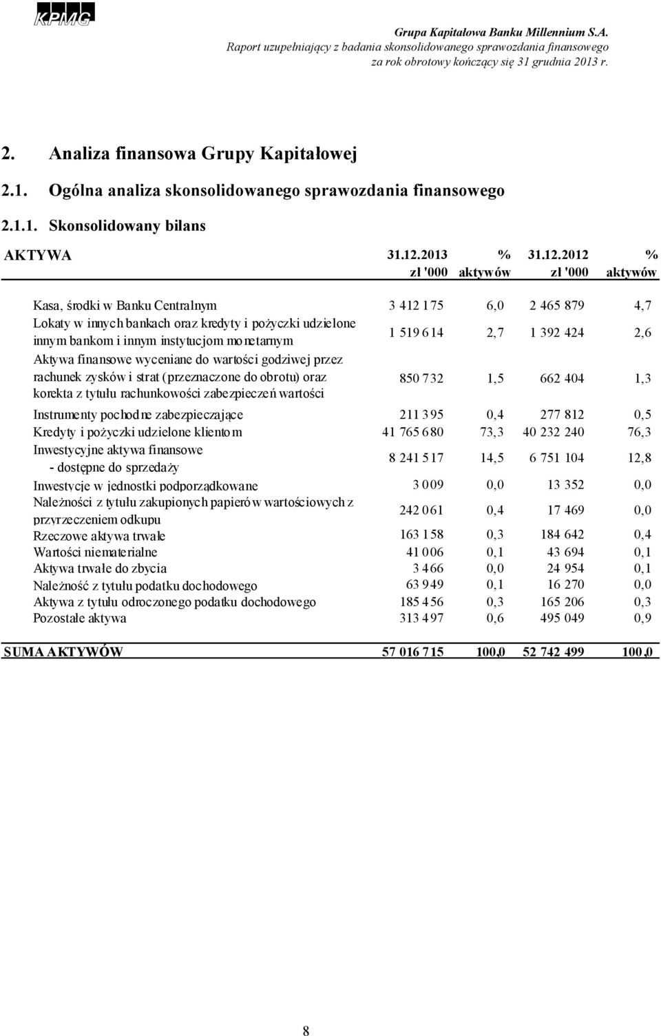 2012 % zł '000 aktywów zł '000 aktywów Kasa, środki w Banku Centralnym 3 412 175 6,0 2 465 879 4,7 Lokaty w innych bankach oraz kredyty i pożyczki udzielone innym bankom i innym instytucjom