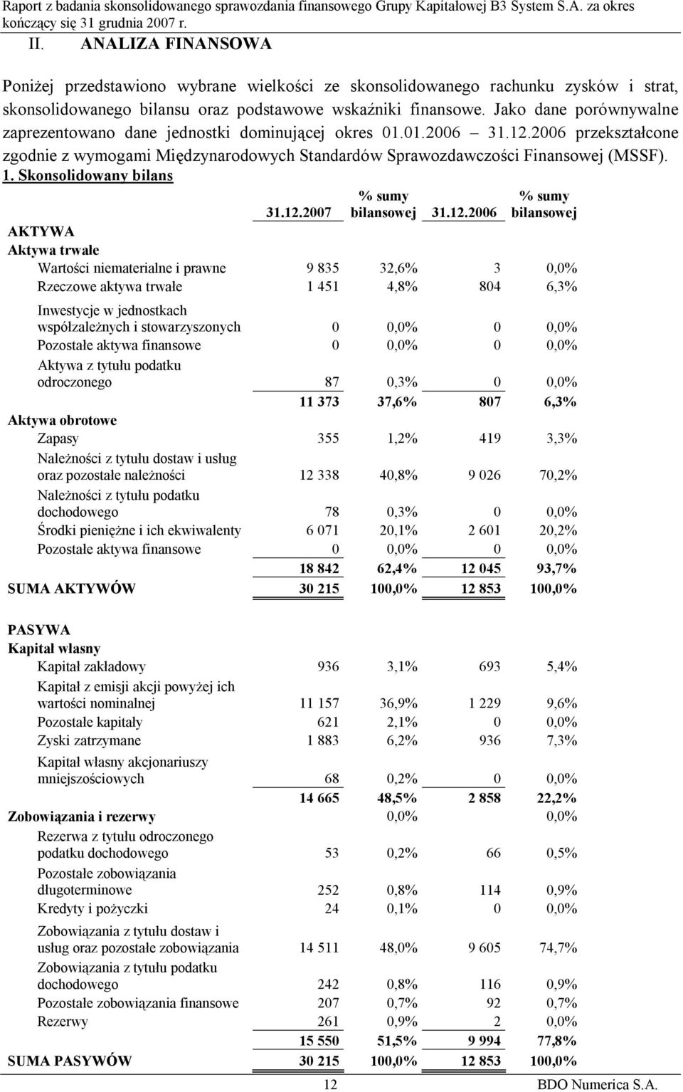 Skonsolidowany bilans % sumy bilansowej 31.12.