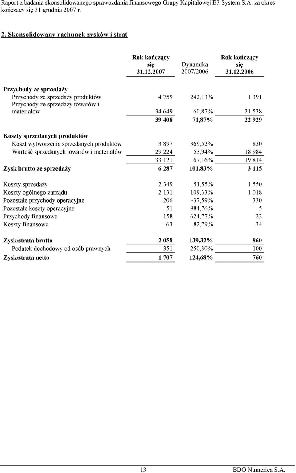 2006 Przychody ze sprzedaży Przychody ze sprzedaży produktów 4 759 242,13% 1 391 Przychody ze sprzedaży towarów i materiałów 34 649 60,87% 21 538 39 408 71,87% 22 929 Koszty sprzedanych produktów