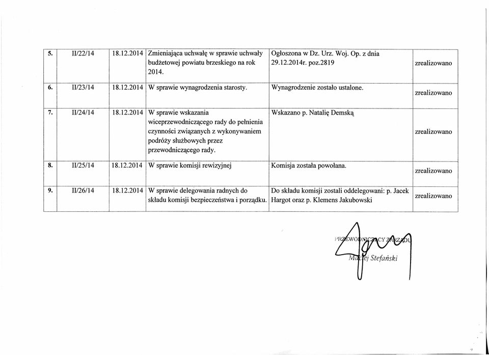 Wskazano p. Natalię Demską 8. 11/25/14 18.12.2014 W sprawie komisji rewizyjnej Komisja została powołana. 9. 11/26/14 18.12.2014 W sprawie delegowania radnych do składu komisji bezpieczeństwa i porządku.