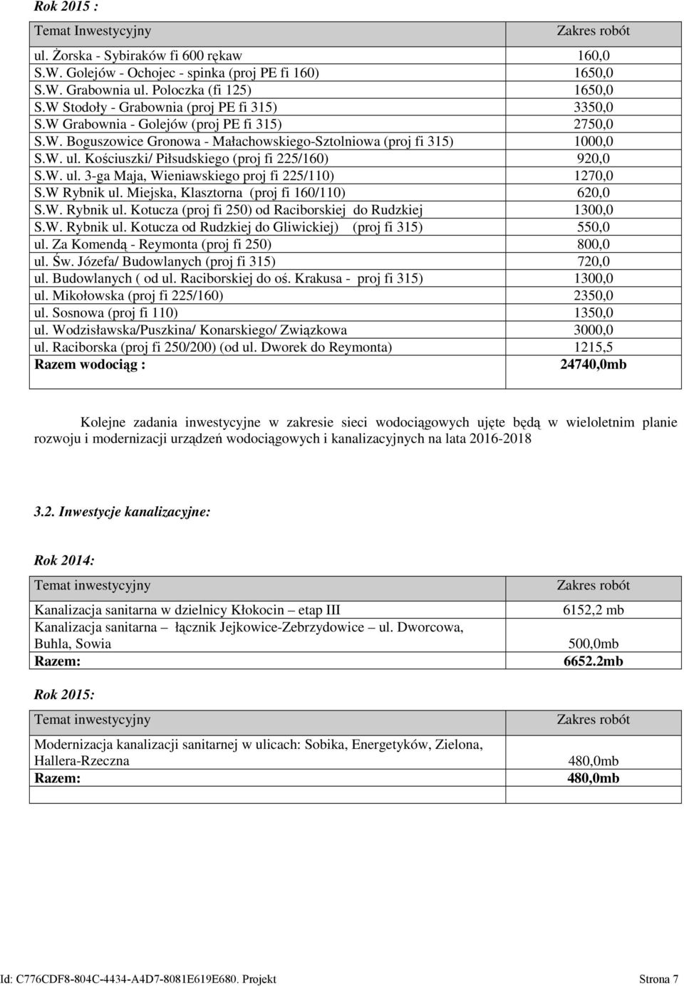 Kościuszki/ Piłsudskiego (proj fi 225/160) 920,0 S.W. ul. 3-ga Maja, Wieniawskiego proj fi 225/110) 1270,0 S.W Rybnik ul. Miejska, Klasztorna (proj fi 160/110) 620,0 S.W. Rybnik ul. Kotucza (proj fi 250) od Raciborskiej do Rudzkiej 1300,0 S.