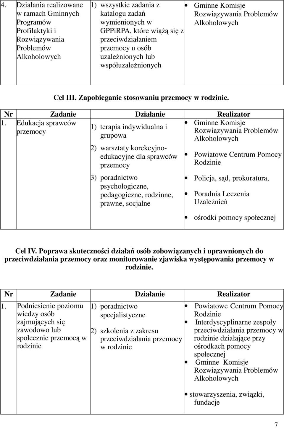 Edukacja sprawców przemocy 1) terapia indywidualna i grupowa 2) warsztaty korekcyjnoedukacyjne dla sprawców przemocy 3) poradnictwo psychologiczne, pedagogiczne, rodzinne, prawne, socjalne Gminne