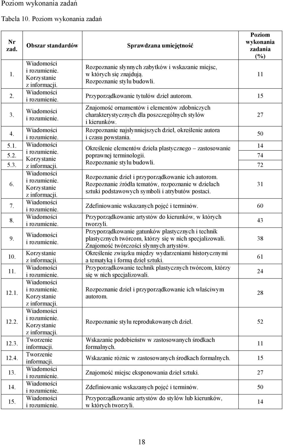 Rozpoznanie najsłynniejszych dzieł, określenie autora i czasu powstania. 4. 5 5.1. Określenie elementów dzieła plastycznego zastosowanie 14 5.2. poprawnej terminologii. 74 5.3.