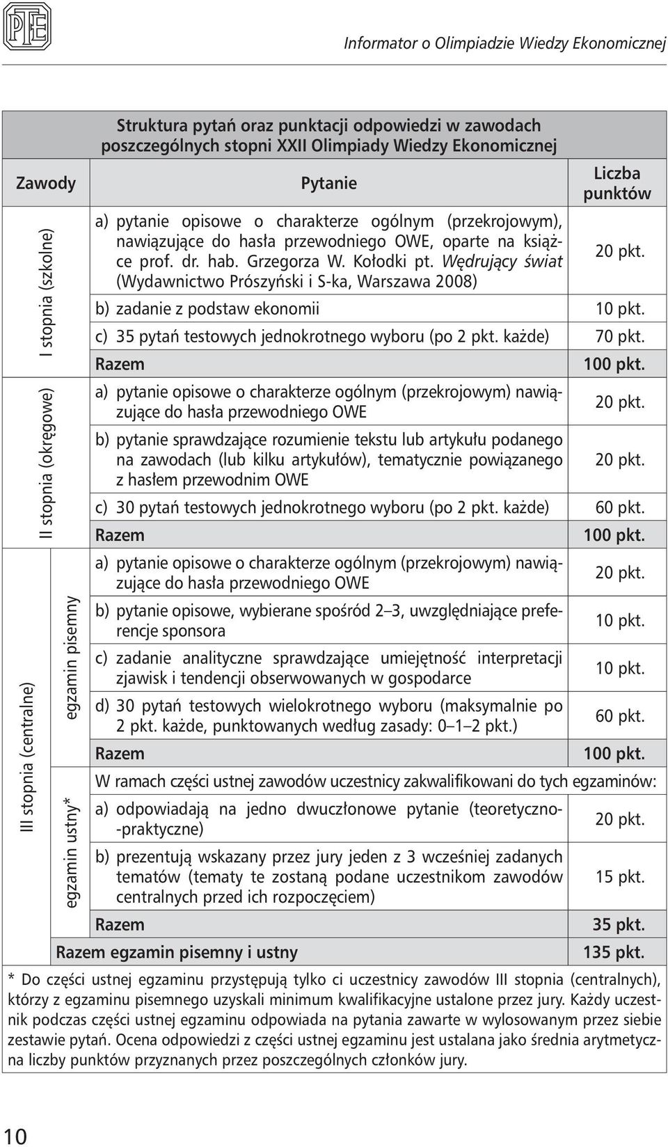 b) zadanie z podstaw ekonomii 10 pkt. c) 35 pytań testowych jednokrotnego wyboru (po 2 pkt. każde) 70 pkt. Razem 100 pkt.